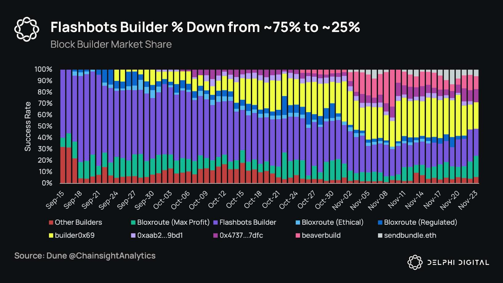 Flashbots Marketshare